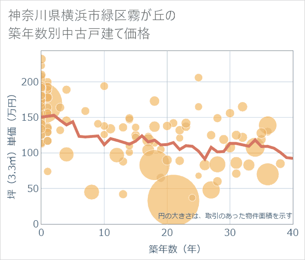 神奈川県横浜市緑区霧が丘の築年数別の中古戸建て坪単価