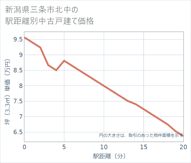 新潟県三条市北中の徒歩距離別の中古戸建て坪単価