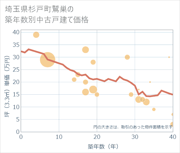 埼玉県杉戸町鷲巣の築年数別の中古戸建て坪単価