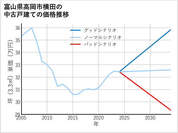 富山県高岡市横田の中古戸建て価格推移