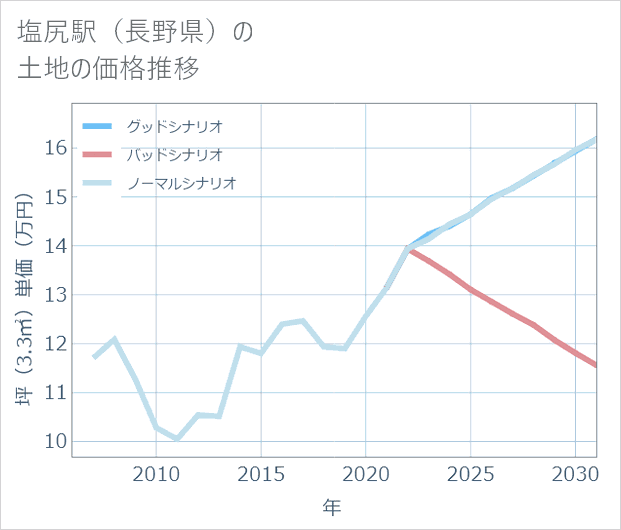 塩尻駅(長野県)の土地価格推移