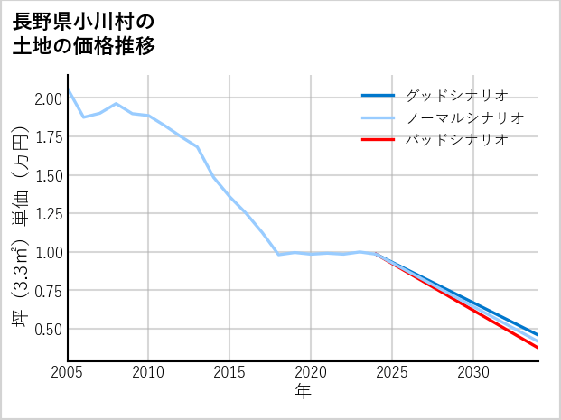 長野県小川村の土地価格推移