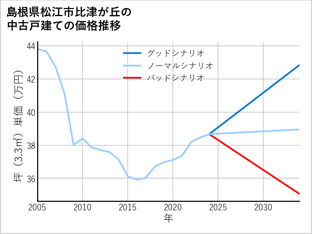 島根県松江市比津が丘の中古戸建て価格推移