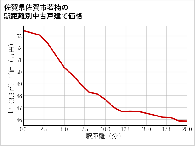佐賀県佐賀市若楠の徒歩距離別の中古戸建て坪単価