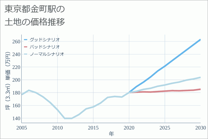 金町駅（東京都）の土地価格推移