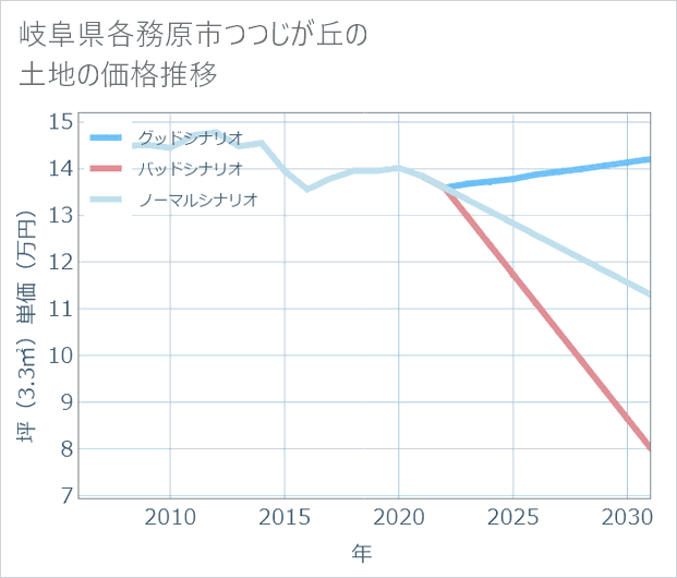 岐阜県各務原市つつじが丘の土地価格推移
