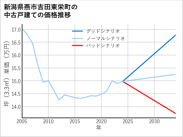 新潟県燕市吉田東栄町の中古戸建て価格推移