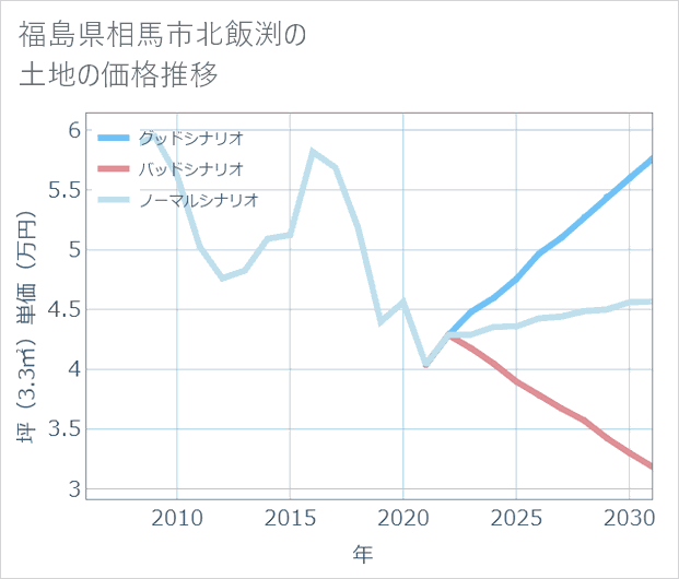 福島県相馬市北飯渕の土地価格推移