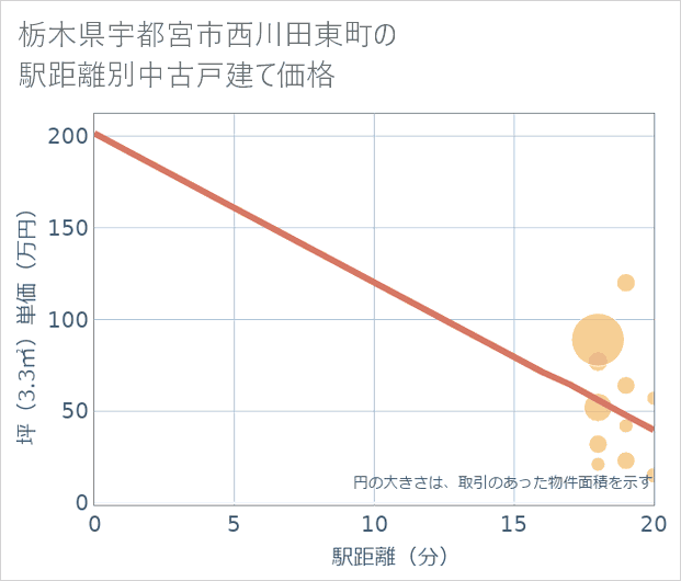 栃木県宇都宮市西川田東町の徒歩距離別の中古戸建て坪単価