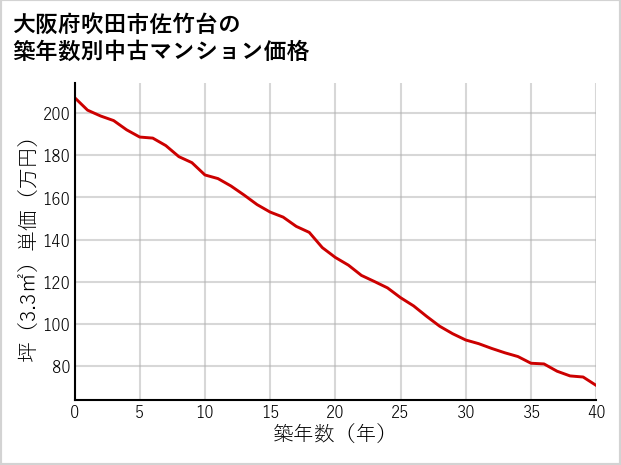大阪府吹田市佐竹台の築年数別の中古マンション坪単価