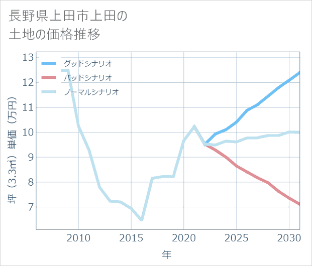 長野県上田市上田の土地価格推移