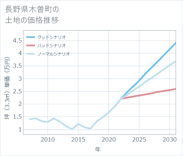 長野県木曽町の土地価格推移