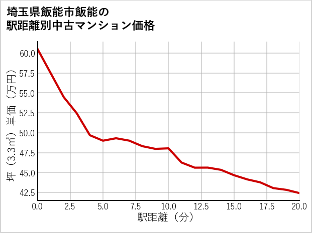 埼玉県飯能市飯能の徒歩距離別の中古マンション坪単価