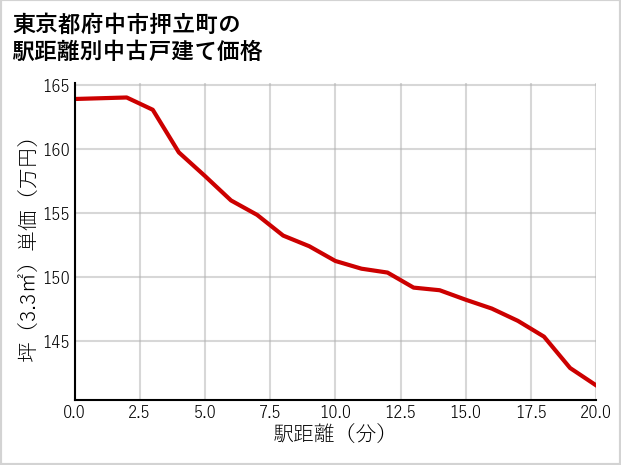 東京都府中市押立町の徒歩距離別の中古戸建て坪単価