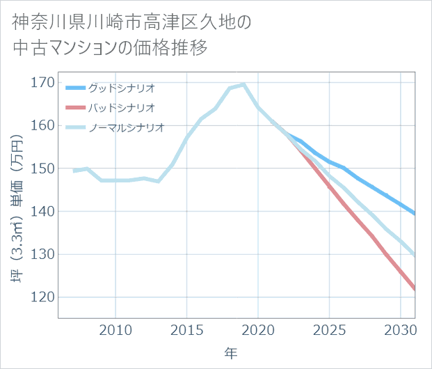 神奈川県川崎市高津区久地の中古マンション価格推移