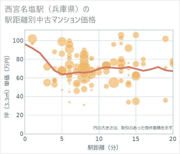 西宮名塩駅(兵庫県)の徒歩距離別の中古マンション坪単価