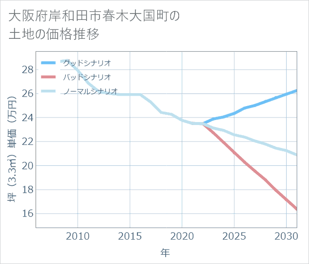 大阪府岸和田市春木大国町の土地価格推移