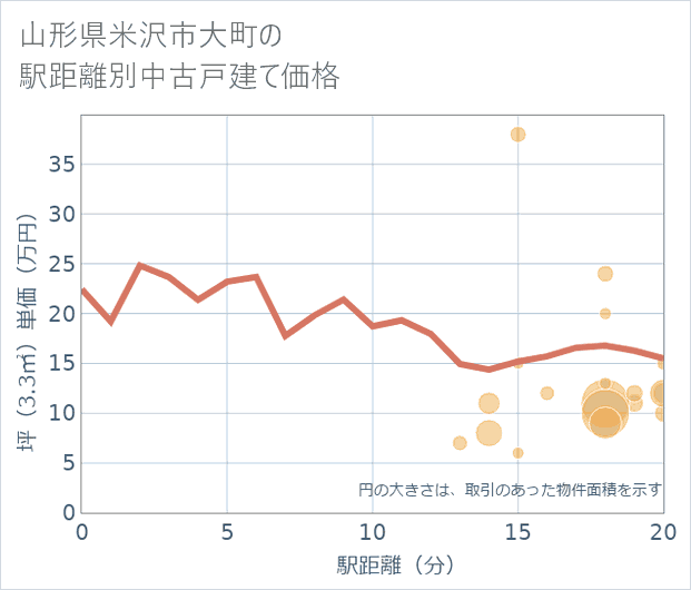 山形県米沢市大町の徒歩距離別の中古戸建て坪単価