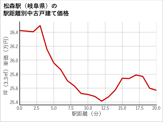 松森駅（岐阜県）の徒歩距離別の中古戸建て坪単価