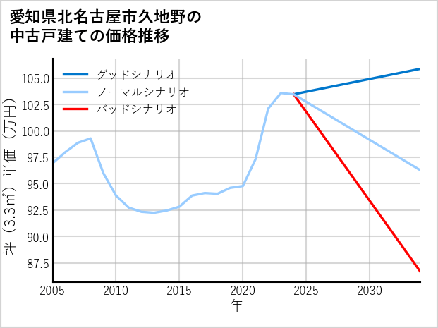 愛知県北名古屋市久地野の中古戸建て価格推移