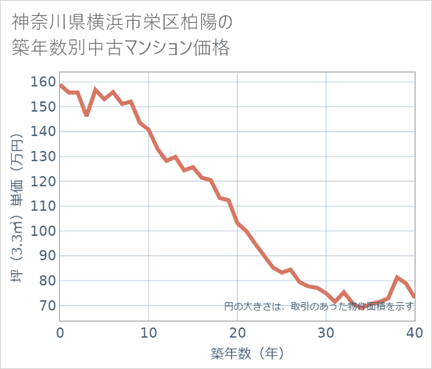 神奈川県横浜市栄区柏陽の築年数別の中古マンション坪単価