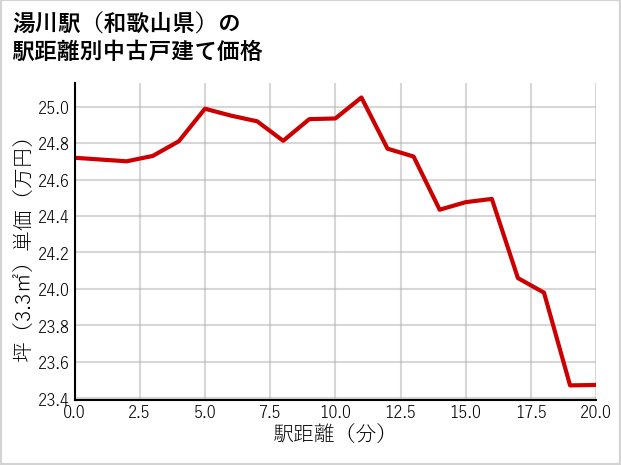 湯川駅（和歌山県）の徒歩距離別の中古戸建て坪単価