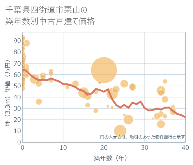 千葉県四街道市栗山の築年数別の中古戸建て坪単価