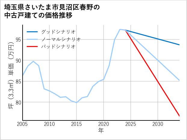 埼玉県さいたま市見沼区春野の中古戸建て価格推移