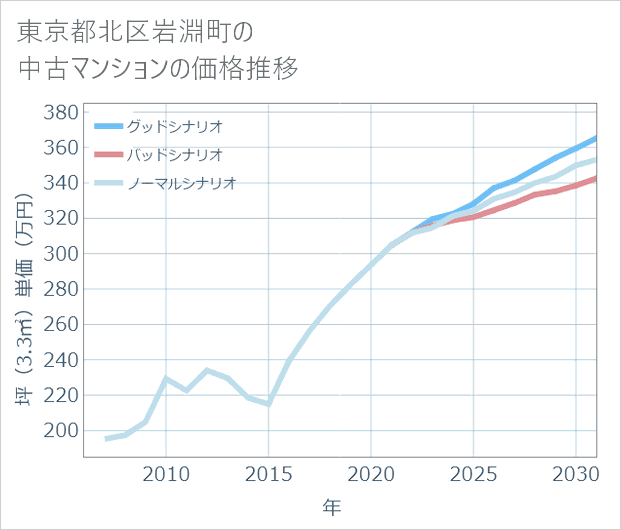 東京都北区岩淵町の中古マンション価格推移