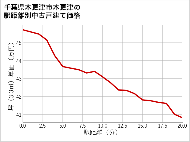千葉県木更津市木更津の徒歩距離別の中古戸建て坪単価
