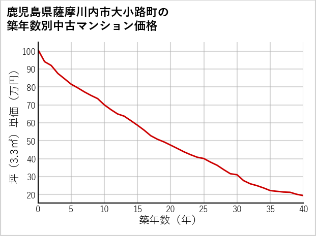 鹿児島県薩摩川内市大小路町の築年数別の中古マンション坪単価