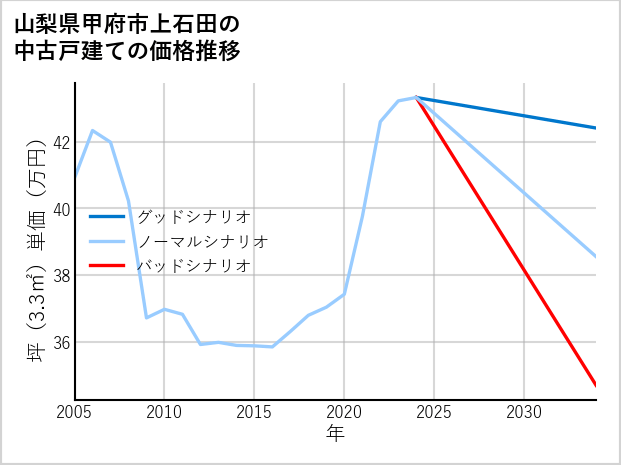 山梨県甲府市上石田の中古戸建て価格推移
