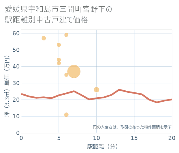 愛媛県宇和島市三間町宮野下の徒歩距離別の中古戸建て坪単価