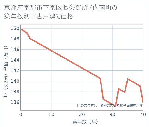 京都府京都市下京区七条御所ノ内南町の築年数別の中古戸建て坪単価