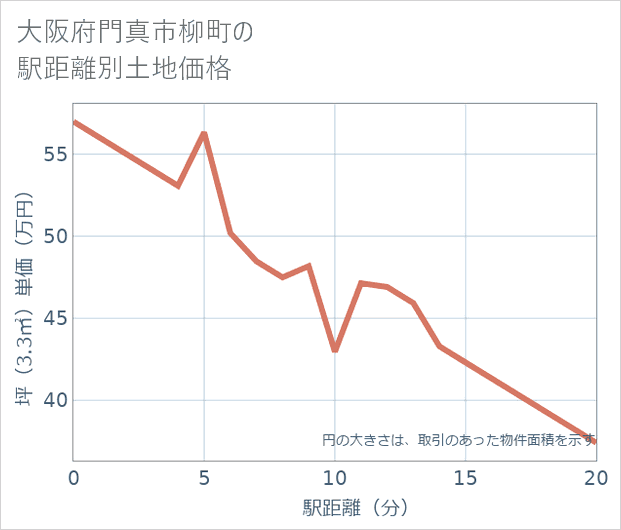 大阪府門真市柳町の徒歩距離別の土地坪単価