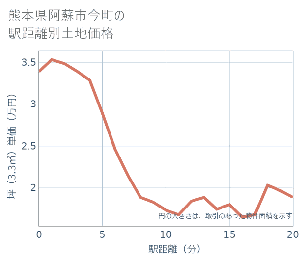 熊本県阿蘇市今町の徒歩距離別の土地坪単価