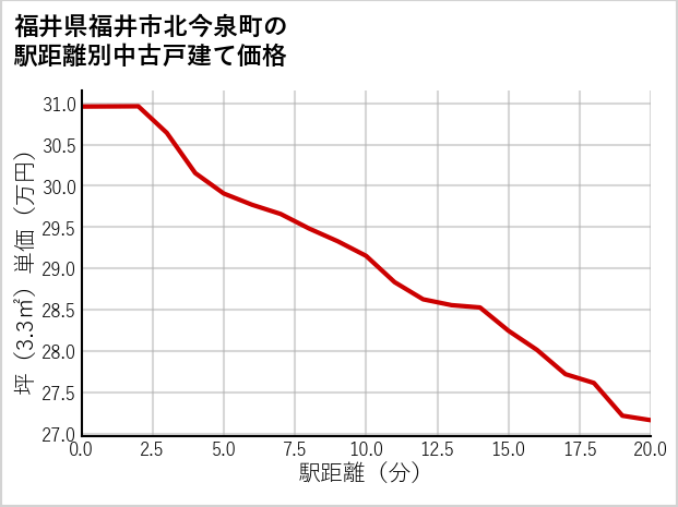 福井県福井市北今泉町の徒歩距離別の中古戸建て坪単価