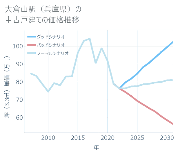 大倉山駅(兵庫県)の中古戸建て価格推移