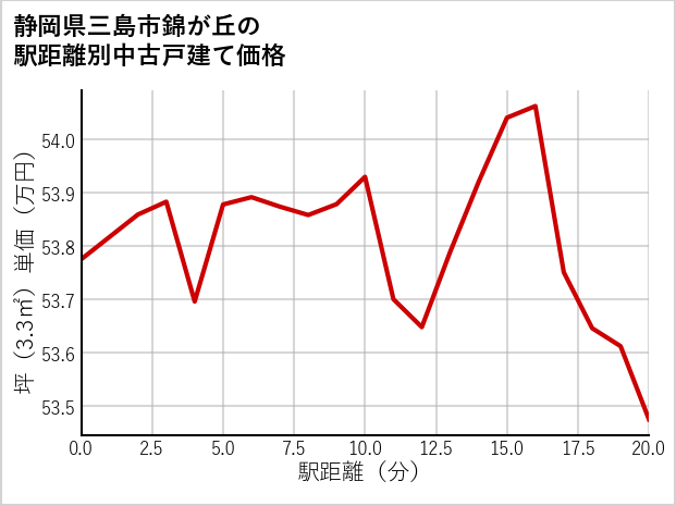 静岡県三島市錦が丘の徒歩距離別の中古戸建て坪単価