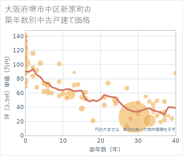 大阪府堺市中区新家町の築年数別の中古戸建て坪単価