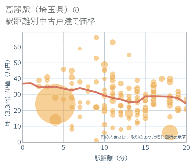 高麗駅(埼玉県)の徒歩距離別の中古戸建て坪単価