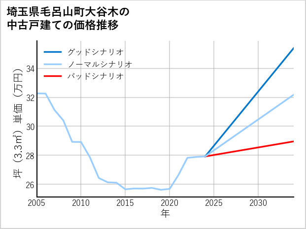 埼玉県毛呂山町大谷木の中古戸建て価格推移