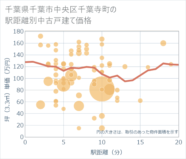 千葉県千葉市中央区千葉寺町の徒歩距離別の中古戸建て坪単価