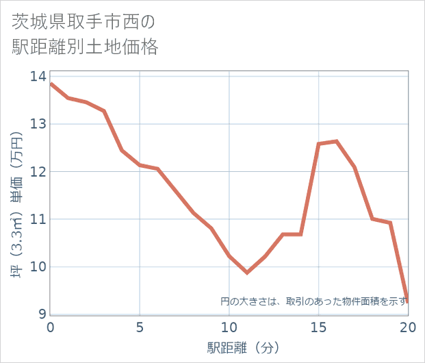 茨城県取手市西の徒歩距離別の土地坪単価