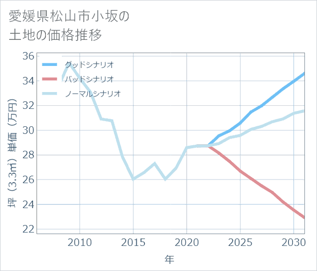 愛媛県松山市小坂の土地価格推移