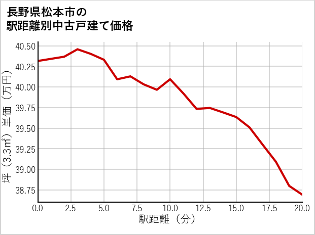 長野県松本市の徒歩距離別の中古戸建て坪単価