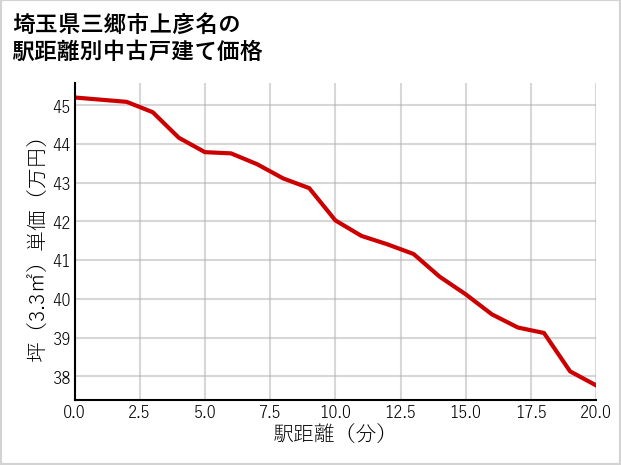 埼玉県三郷市上彦名の徒歩距離別の中古戸建て坪単価