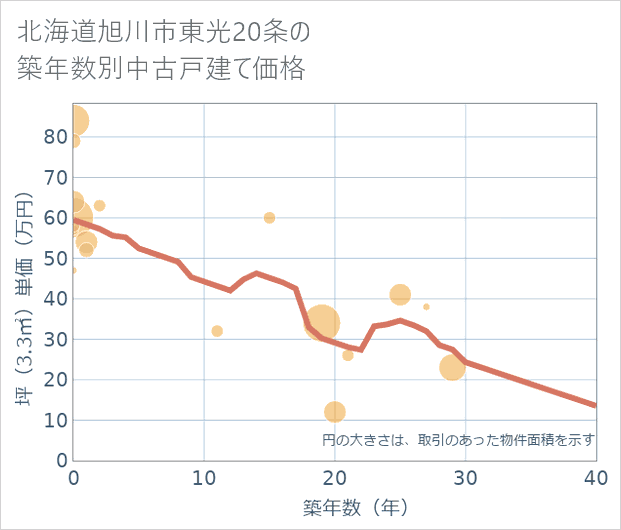 北海道旭川市東光20条の築年数別の中古戸建て坪単価