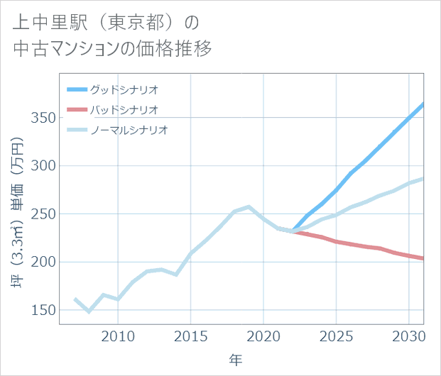 上中里駅(東京都)の中古マンション価格推移