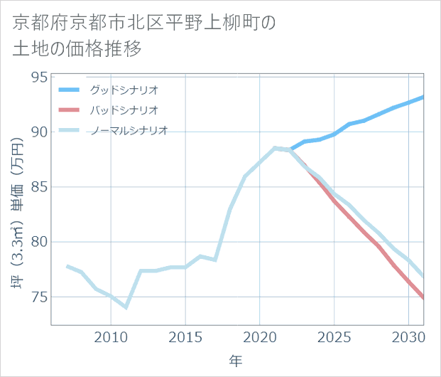 京都府京都市北区平野上柳町の土地価格推移